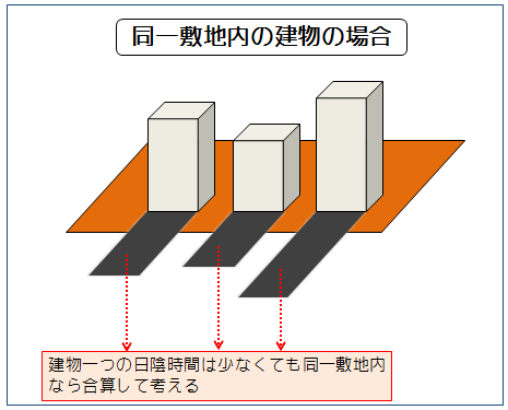 日照権のトラブルが起きたとき、高層ビル建設にどう対処できるか 