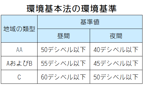 近所の騒音がヒドイ 建築工事や生活騒音への規制と基準は 住まい探しの役立つ情報収集 時々 時事ネタ Blog