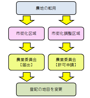 農地を宅地に変更したいなら 許可申請の手続きはどうする 住まい探しの役立つ情報収集 時々 時事ネタ Blog